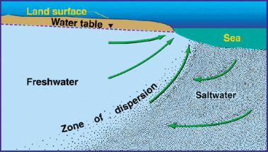 Normal ground-water separation (USGS): U.S. Geological Survey Water-Supply Paper 1613-C, p. 1-12